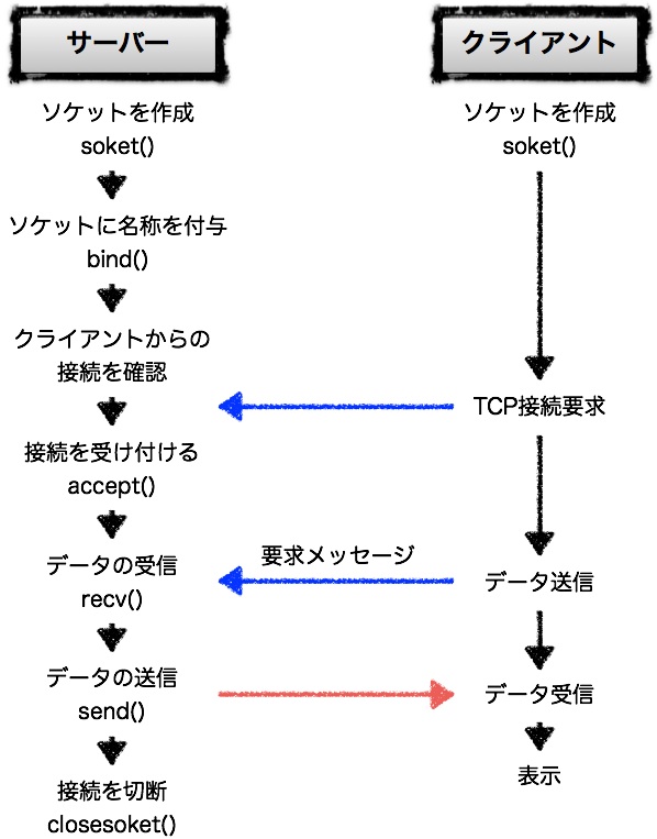 dataflow